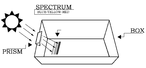 Diagram showing a box with the prism placement for the Ritter experiment