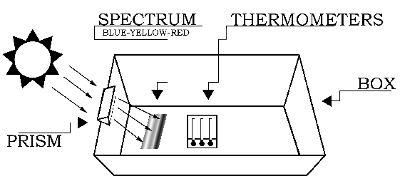 Diagram showing a box displaying the prism and thermometer placement for the Herschel experiment