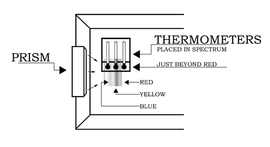 Diagram of the thermometers in a box with an overlay of the dispersed spectrum of light that has passed through the prism
